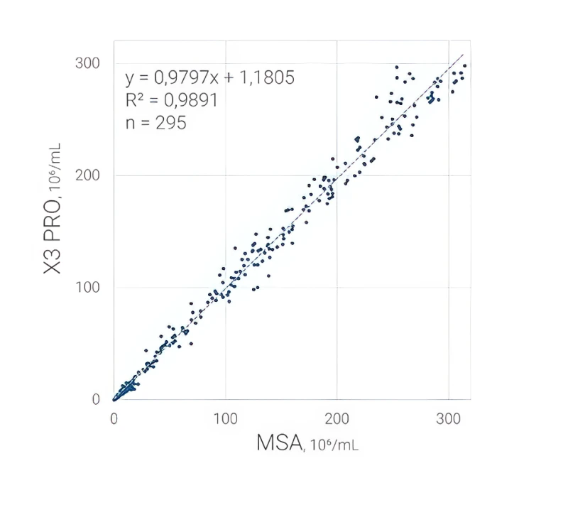 Korrelations-Streudiagramm Konzentration X3 PRO vs MSA, R²=0.9891, n=295
