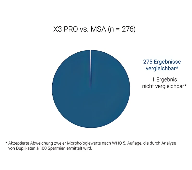 275 von 276 Befunden vergleichbar mit MSA-Referenz