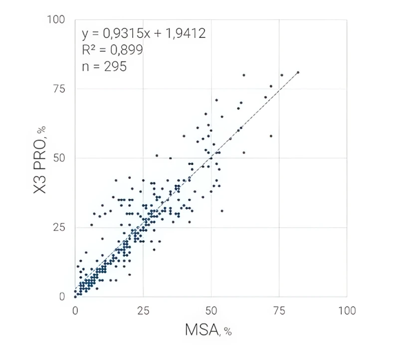 Korrelations-Streudiagramm Morphologie X3 PRO vs MSA, R²=0.899, n=295