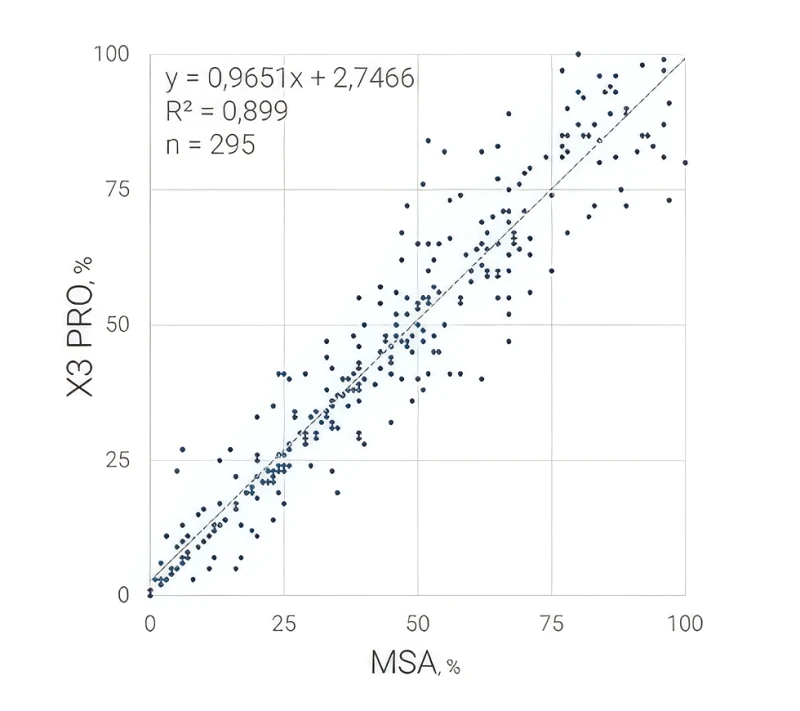 Korrelations-Streudiagramm Motilität X3 PRO vs MSA, R²=0.899, n=295